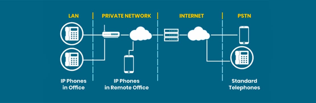 Что такое IP телефония и как она работает